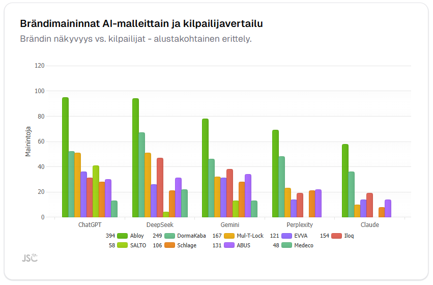 alustakohtaisesti kilpailijavertailu