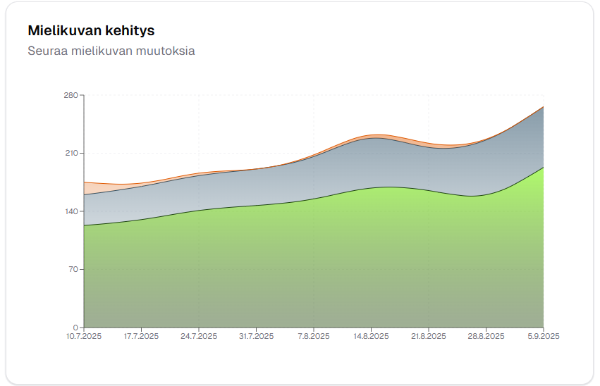 sentiment timeseries
