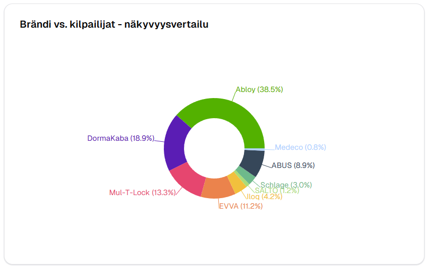 share of voice