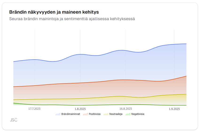 visibility sentiment timeseries